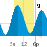 Skull Creek North tide chart for Friday, December 9, 2022