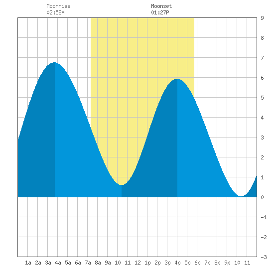 Skull Creek North tide chart for Tuesday, January 17, 2023