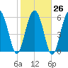 Skull Creek North tide chart for Thursday, January 26, 2023