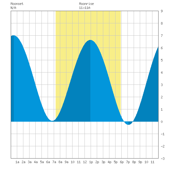 Skull Creek North tide chart for Friday, January 27, 2023