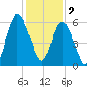 Skull Creek North tide chart for Monday, January 2, 2023