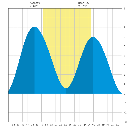 Skull Creek North tide chart for Tuesday, January 3, 2023