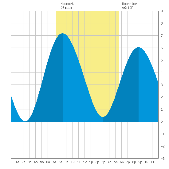 Skull Creek North tide chart for Saturday, January 7, 2023