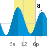 Skull Creek North tide chart for Sunday, January 8, 2023