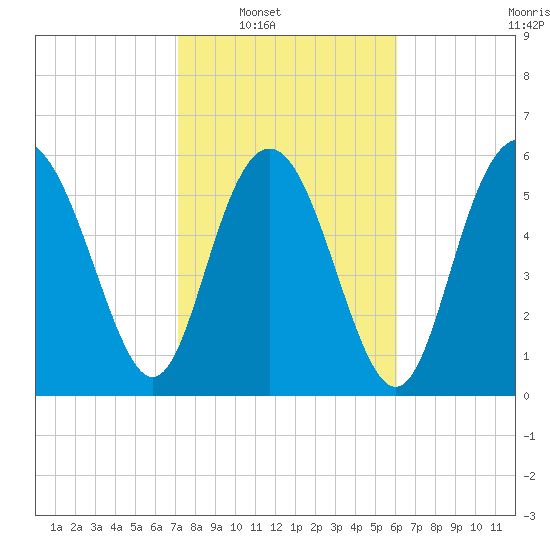 Skull Creek North tide chart for Saturday, February 11, 2023