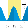 Skull Creek North tide chart for Saturday, February 11, 2023