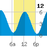Skull Creek North tide chart for Sunday, February 12, 2023