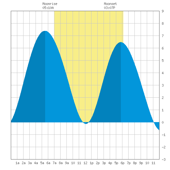 Skull Creek North tide chart for Friday, February 17, 2023