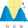 Skull Creek North tide chart for Wednesday, February 1, 2023