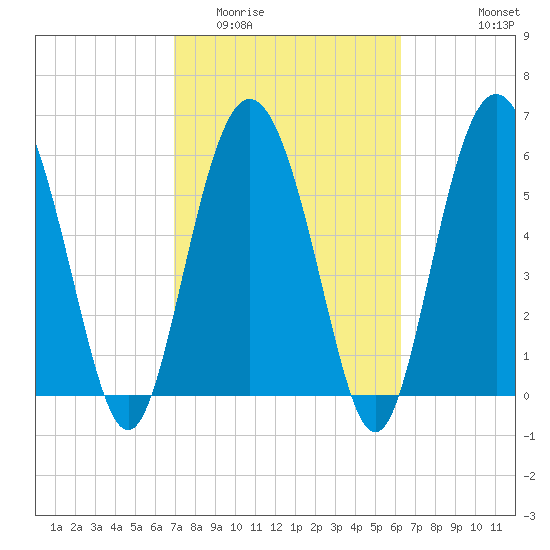 Skull Creek North tide chart for Thursday, February 23, 2023