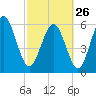 Skull Creek North tide chart for Sunday, February 26, 2023
