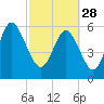 Skull Creek North tide chart for Tuesday, February 28, 2023