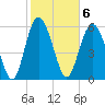 Skull Creek North tide chart for Monday, February 6, 2023