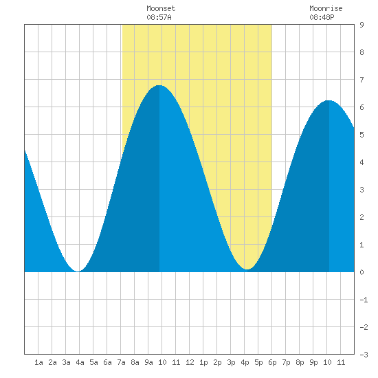 Skull Creek North tide chart for Wednesday, February 8, 2023