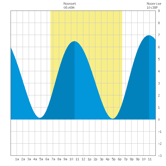 Skull Creek North tide chart for Saturday, March 11, 2023