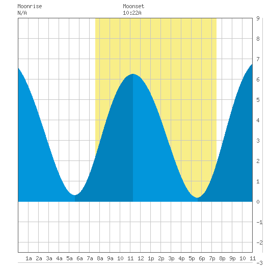 Skull Creek North tide chart for Sunday, March 12, 2023