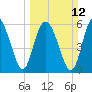 Skull Creek North tide chart for Sunday, March 12, 2023