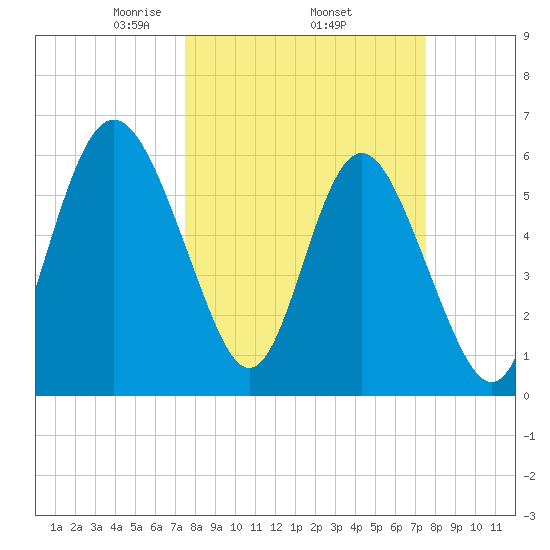 Skull Creek North tide chart for Thursday, March 16, 2023