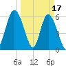 Skull Creek North tide chart for Friday, March 17, 2023