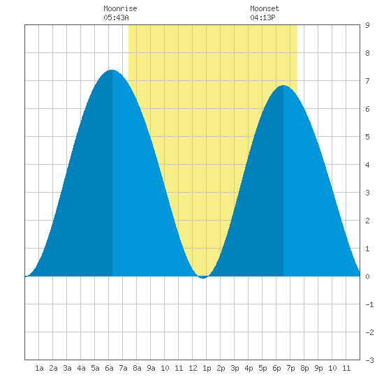 Skull Creek North tide chart for Saturday, March 18, 2023