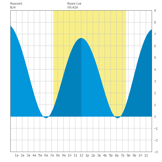 Skull Creek North tide chart for Saturday, March 25, 2023