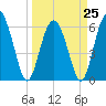 Skull Creek North tide chart for Saturday, March 25, 2023