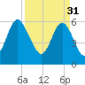 Skull Creek North tide chart for Friday, March 31, 2023