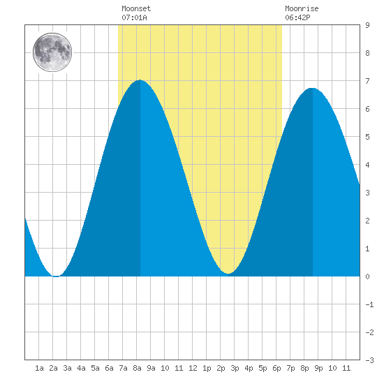 Skull Creek North tide chart for Tuesday, March 7, 2023