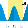 Skull Creek North tide chart for Monday, April 10, 2023