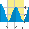 Skull Creek North tide chart for Tuesday, April 11, 2023