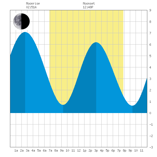 Skull Creek North tide chart for Thursday, April 13, 2023