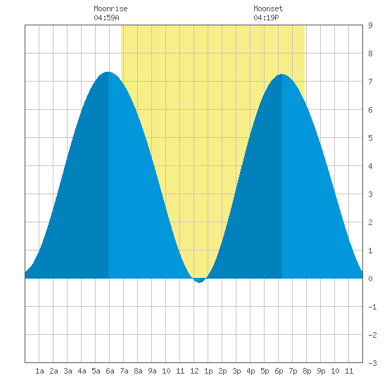 Skull Creek North tide chart for Sunday, April 16, 2023