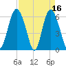 Skull Creek North tide chart for Sunday, April 16, 2023