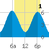 Skull Creek North tide chart for Saturday, April 1, 2023