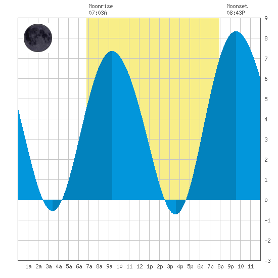 Skull Creek North tide chart for Thursday, April 20, 2023