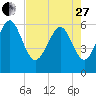 Skull Creek North tide chart for Thursday, April 27, 2023