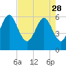 Skull Creek North tide chart for Friday, April 28, 2023