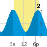 Skull Creek North tide chart for Sunday, April 2, 2023