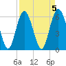 Skull Creek North tide chart for Wednesday, April 5, 2023