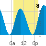 Skull Creek North tide chart for Saturday, April 8, 2023