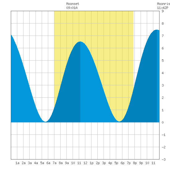 Skull Creek North tide chart for Sunday, April 9, 2023