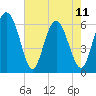 Skull Creek North tide chart for Thursday, May 11, 2023