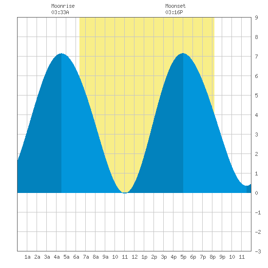 Skull Creek North tide chart for Sunday, May 14, 2023