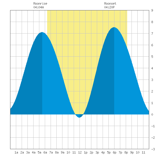 Skull Creek North tide chart for Monday, May 15, 2023