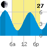 Skull Creek North tide chart for Saturday, May 27, 2023