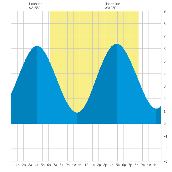 Skull Creek North tide chart for Monday, May 29, 2023
