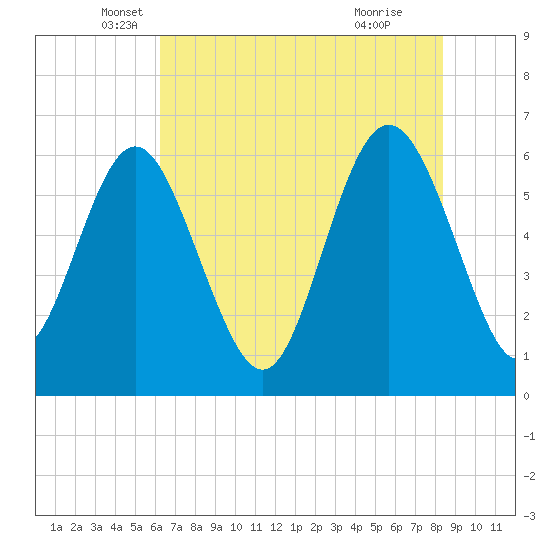 Skull Creek North tide chart for Tuesday, May 30, 2023