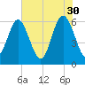 Skull Creek North tide chart for Tuesday, May 30, 2023
