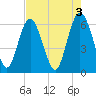 Skull Creek North tide chart for Wednesday, May 3, 2023