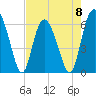 Skull Creek North tide chart for Monday, May 8, 2023